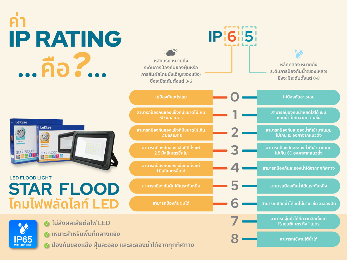 รู้จัก IP rating ก่อนตัดสินใจซื้อหลอดไฟ